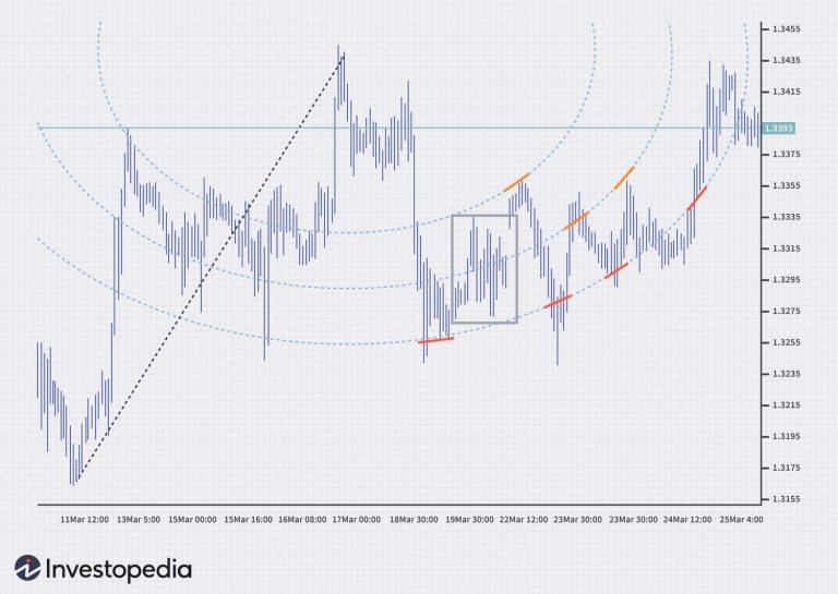 The Golden Ratio and Its Application in Stock Markets