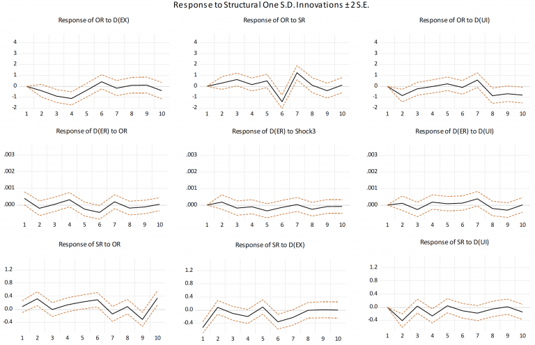 Analyzing the Effect of Exchange Rates on Oil Prices and Stock Markets