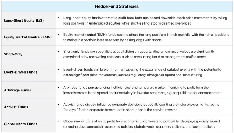 Short Selling: A Common Strategy Among Hedge Funds