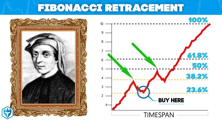 The Historical Success Rate of Fibonacci Retracements