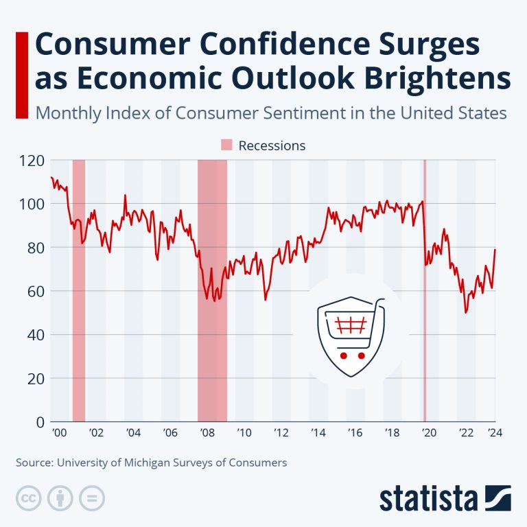 The Importance of Consumer Confidence and Spending Forecasts