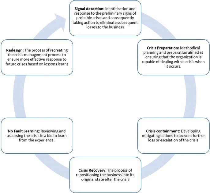 The Role of CSR in Crisis Management and Recovery