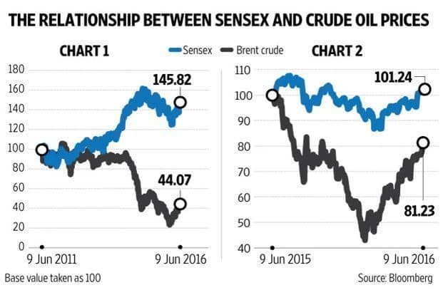 The Interplay Between Global Oil Prices and Indian Stocks