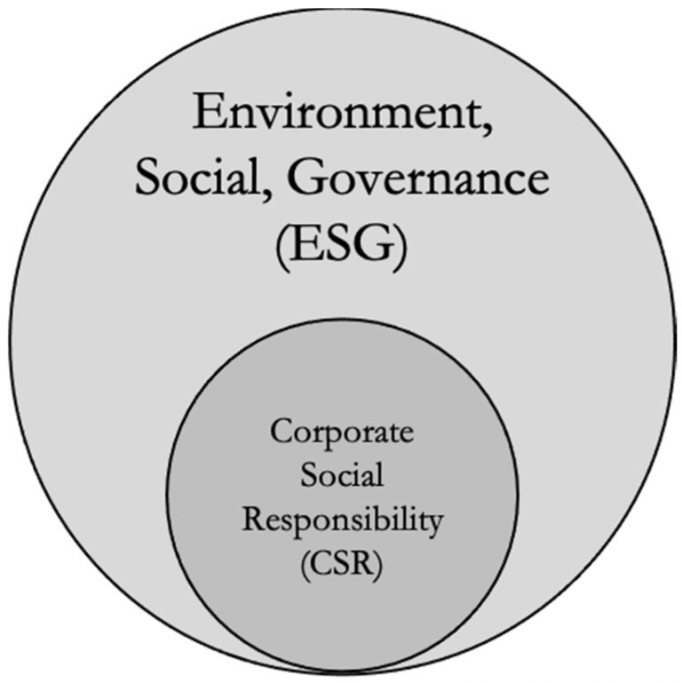 The Intersection of CSR and Corporate Governance in Value Creation