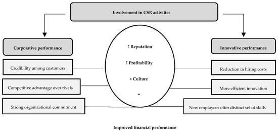 The Challenges of Quantifying the Impact of CSR on Stock Performance