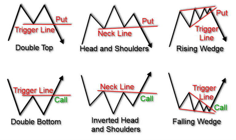 Using Technical Analysis in Options Trading