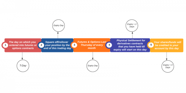 Settlement and Delivery in Futures Contracts