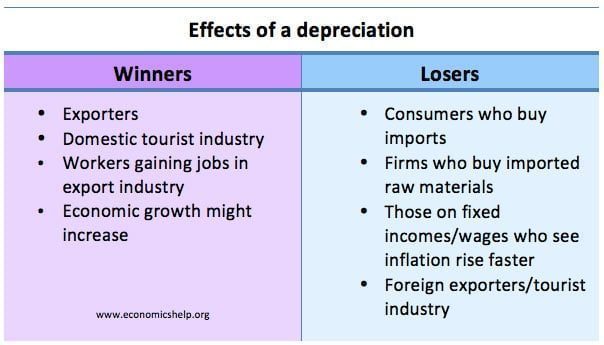 Currency Fluctuations: Identifying Winners and Losers in the Stock Market