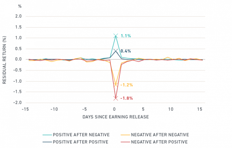 The Impact of Earnings Surprises on Stock Prices