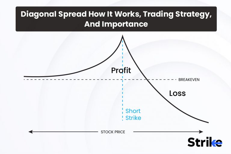 Advanced Option Trading Strategies: Butterflies, Calendars, and Diagonals