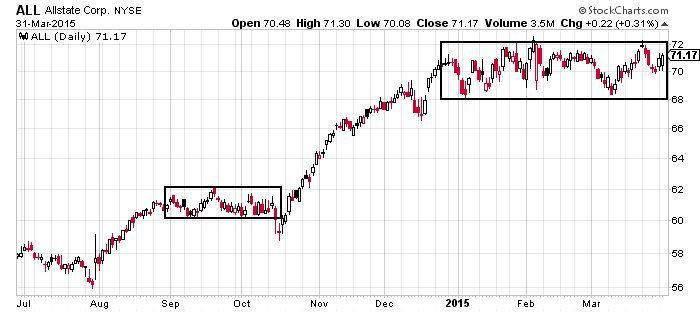 Trading Breakouts: Strategies for Capitalizing on Chart Patterns