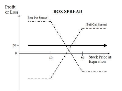 Options Arbitrage Strategies