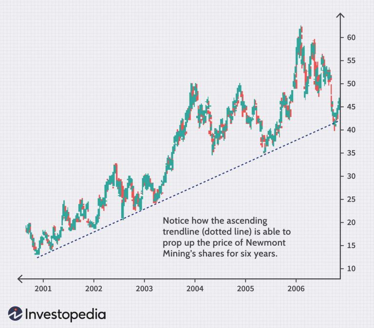 The Concept of Support and Resistance in Market Analysis