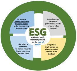 The Impact of ESG on Corporate Performance and Stock Valuation