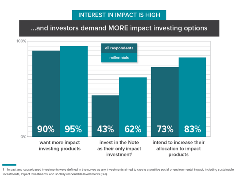 Investor Demand: The Rising Interest in Sustainable Investing