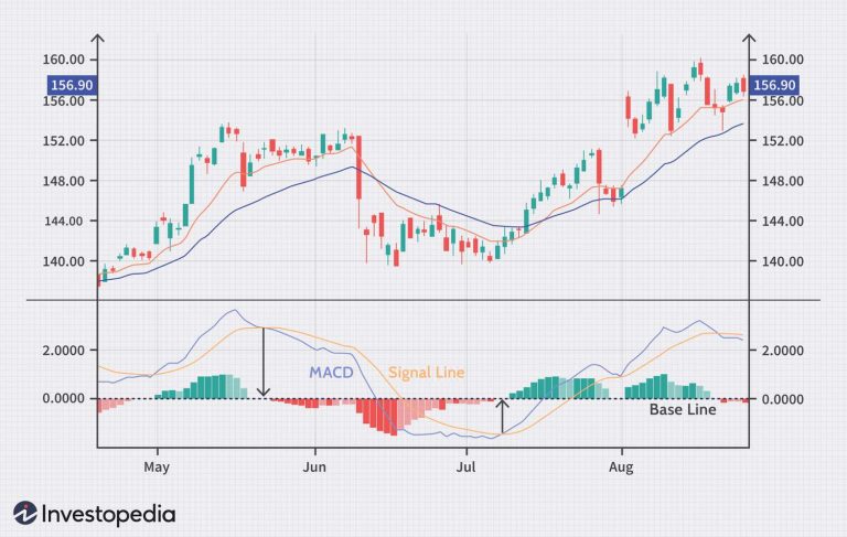 How to Use the MACD Histogram for Better Market Analysis