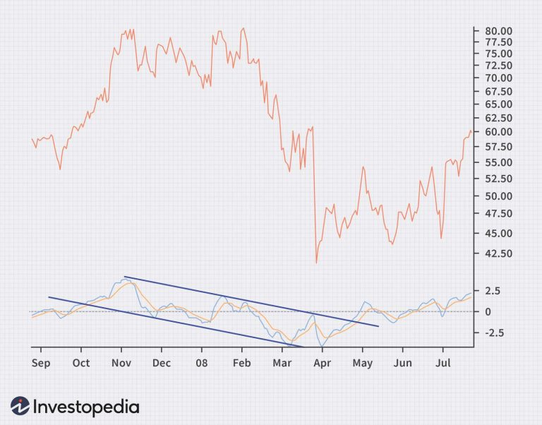 Identifying Trend Reversals with MACD Divergence