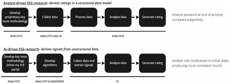 The Role of ESG Ratings in Investment Analysis