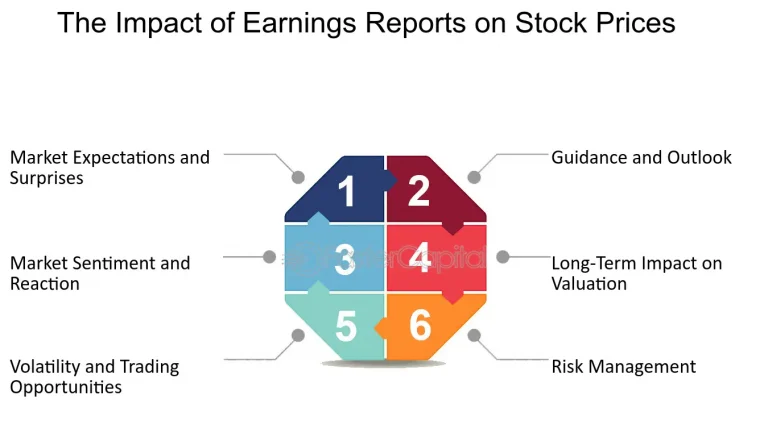 The Immediate Impact of Earnings Announcements on Stock Prices