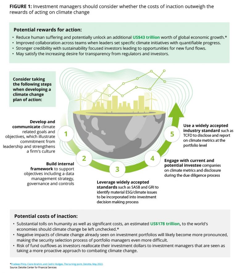 The Impact of Climate Change on ESG Investing Strategies