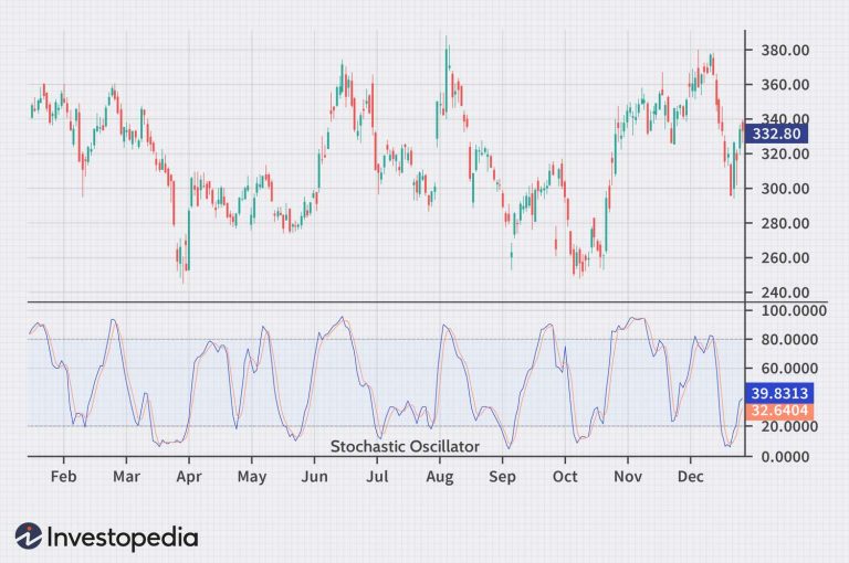 Basics of Stochastic Oscillators: Understanding the Indicators