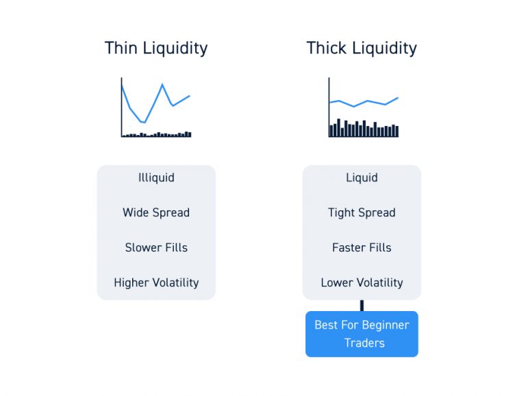 The Relationship Between Liquidity and Volatility