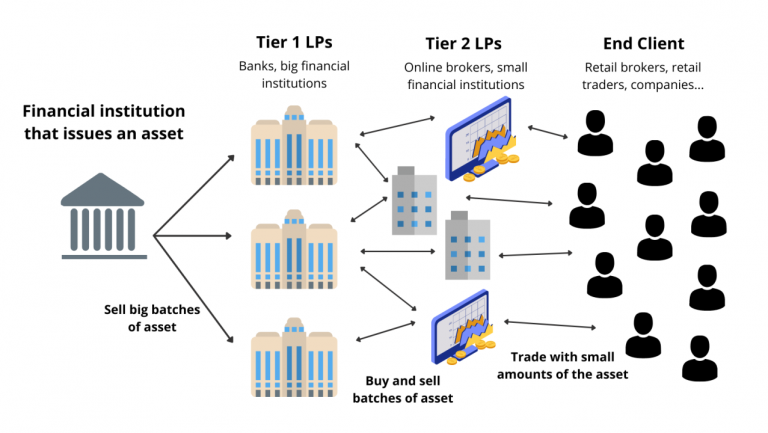 Liquidity Pools: Understanding Their Impact on Asset Prices