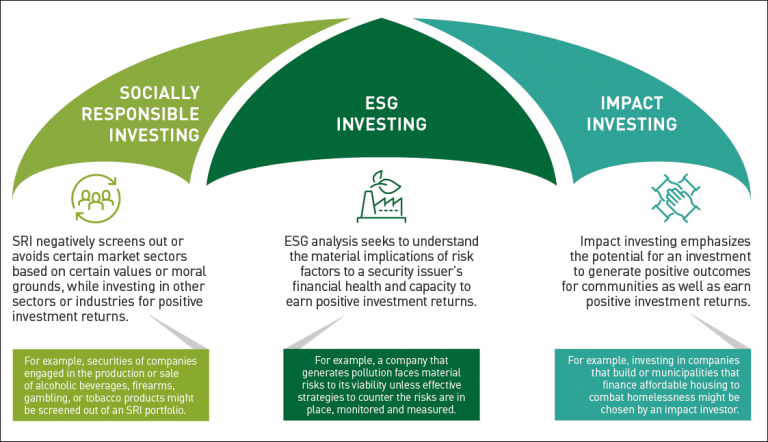 Socially Responsible Investing (SRI) vs. ESG: Understanding the Differences