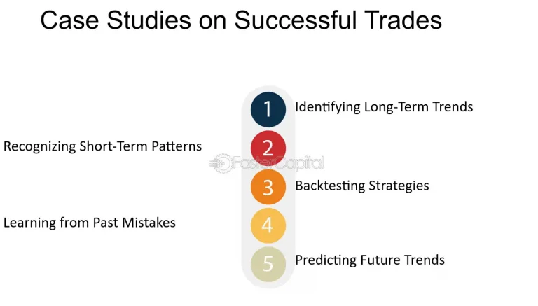 Case Studies: Successful Trades Using Technical Indicators