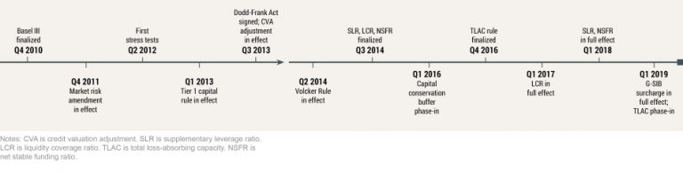 The Effects of Regulatory Changes on Market Liquidity