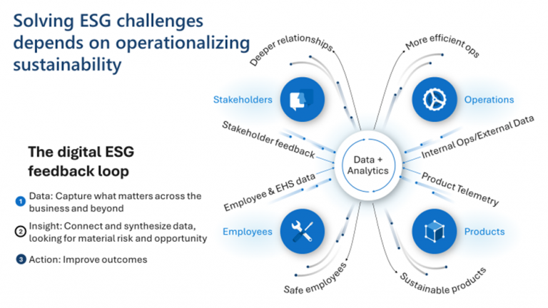 Technology’s Role in Enhancing ESG Data Collection and Analysis