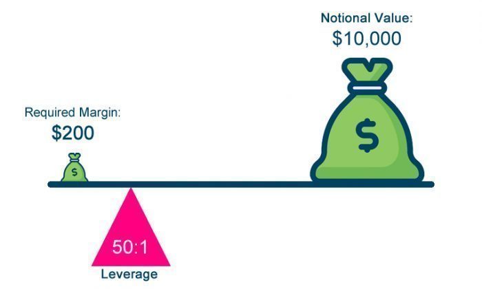 Calculating Margin Requirements and Understanding Leverage