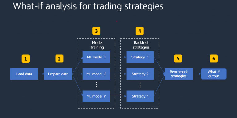 Algorithmic Trading: Integrating MACD into Automated Strategies