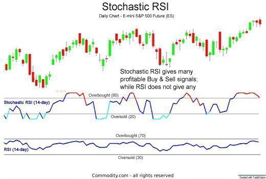 Combining RSI and Stochastic Oscillators in a Trading Strategy