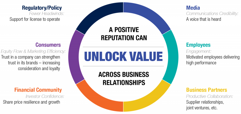 The Role of ESG in Enhancing Corporate Reputation and Brand Value