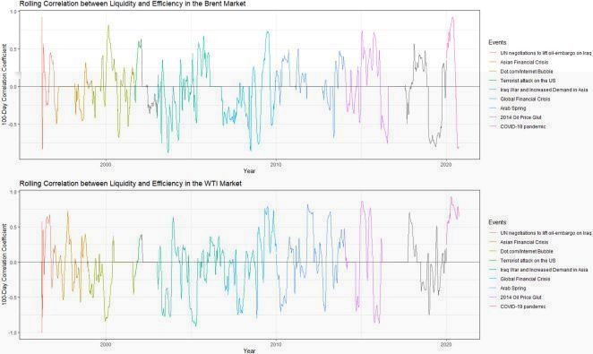 The Relationship Between Liquidity and Market Efficiency