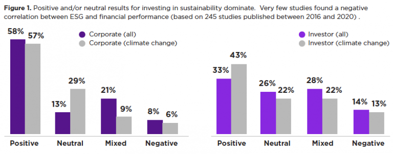 The Long-Term Financial Performance of ESG Investments