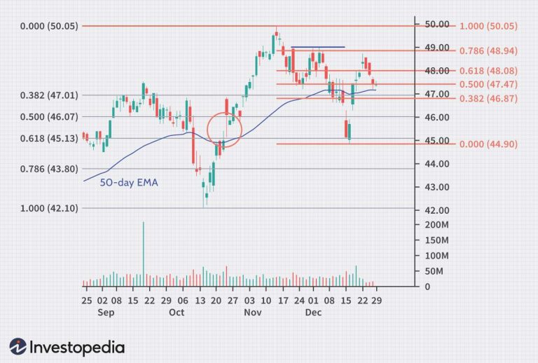 The Application of Fibonacci in Day Trading vs. Swing Trading