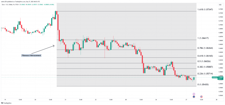 Risk Management with Fibonacci Retracement Levels