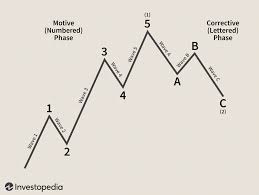 How to Trade Stocks Using the Elliot Wave Theory