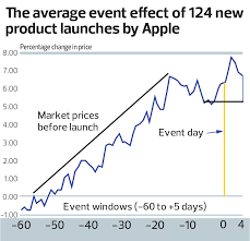 The Influence of New Product Launches on Stock Performance