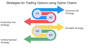 Utilizing Option Chains for Strategic Decision Making