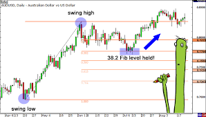 How to Use Fibonacci Retracements in Your Trading Strategy