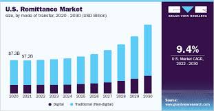 The Future of Remittances: Trends and Potential Market Impact