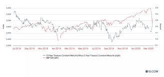 The Relationship Between Bond Indices and Stock Indices