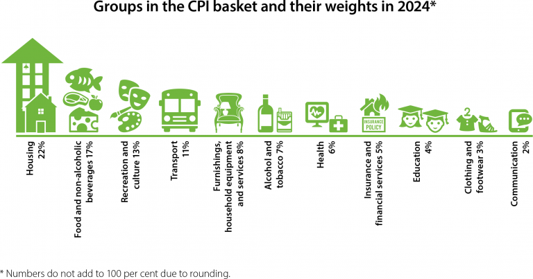 The Basics of Inflation and Its Measurement Tools