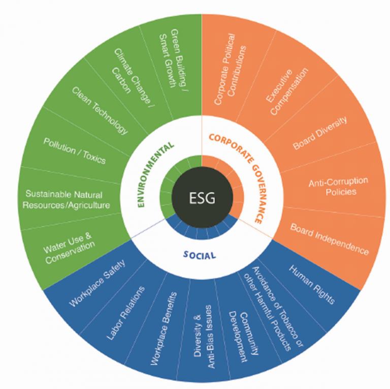 The Integration of ESG Criteria in Mutual Funds and ETFs