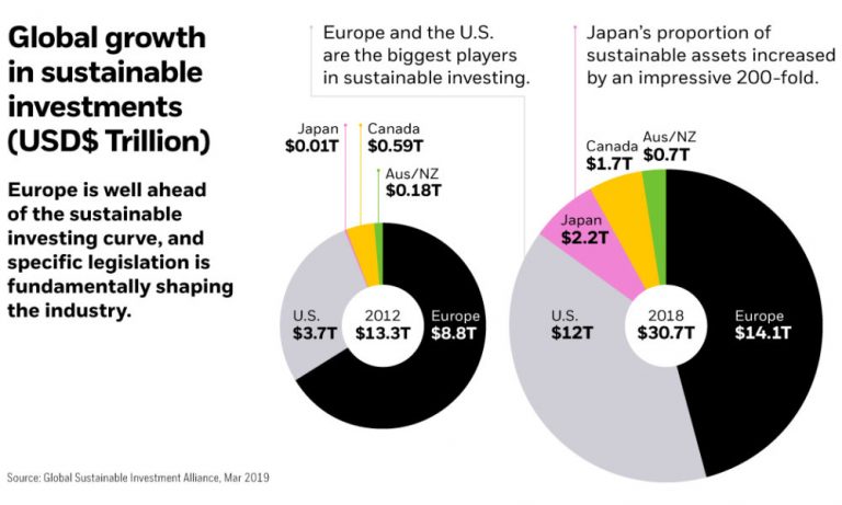 The Role of Institutional Investors in Shaping the Sustainable Investing Landscape