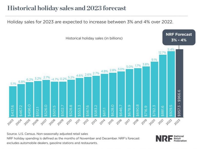 The Effect of Seasonal Shopping Patterns on Retail Stocks