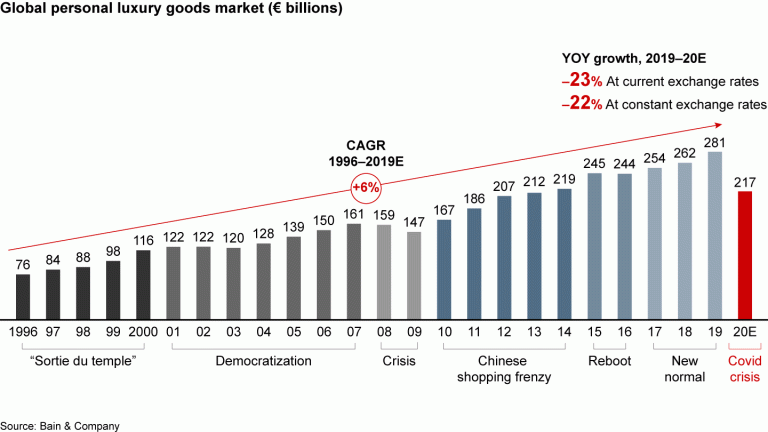 Luxury Goods and Their Market Performance in Economic Downturns